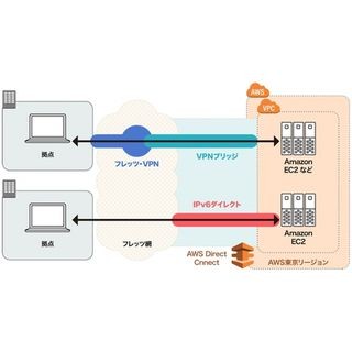 クラスメソッド、オンプレミス/AWS間のセキュアな通信を実現するオプション