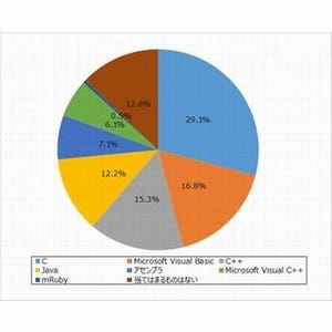 組み込み系エンジニアが好きな言語、2位はC++、第1位は?