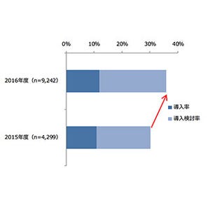 国内企業約9,000社のIoT導入状況調査-国内べンダーはセキュリティで強み