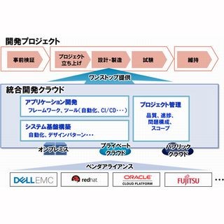 NTTデータグループ、全社のシステム開発環境をクラウド上に集約