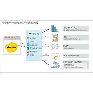 CData Software、サイボウズ「kintone」のデータ連携ドライバーβ版を提供