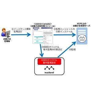 KDDIクラウドプラットフォームサービス、サーバ監視/運用オプションを提供