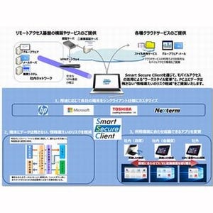 CTCSP、汎用PCをシンクライアント化するサービスを開始