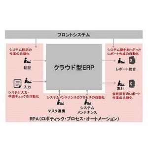 PwC、クラウド型ERPにRPAを組合わせたビジネスプロセス最適化支援サービス