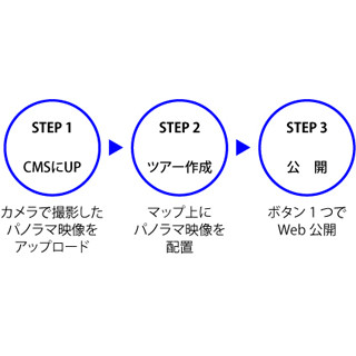 凸版印刷、360度のパノラマVR映像の公開が可能なクラウド型CMSを提供