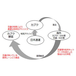 日通がカブクと業務提携 - 輸送・製造物の保管など物流サービス提供へ