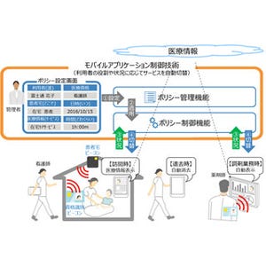 富士通など、在宅医療業務のモバイルアプリケーション制御技術を開発・実証