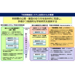 科研費の抜本改革を実施 多様で独創的な学術振興目指し文科省