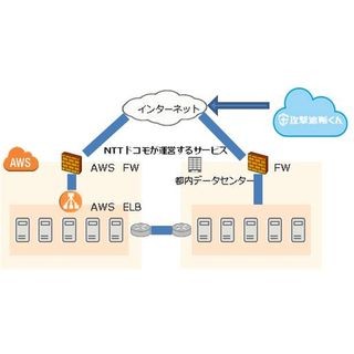 「攻撃遮断くん 使い放題プラン」提供開始 - NTTドコモが採用