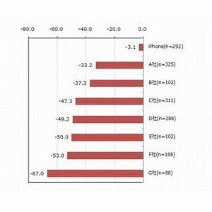 友人や同僚に最も薦めたいスマートフォンは?