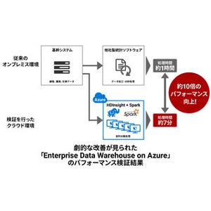 ブレインパッド、ビッグデータに対応したDWHソリューションを提供開始