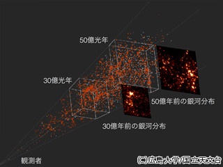 宇宙は遠方ほど暗黒物質の集中しているところで銀河の星形成が活発-広島大