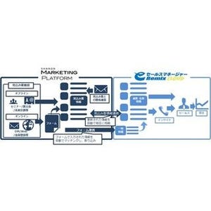 シャノンのMAとソフトブレーンのCRM/SFAが連携