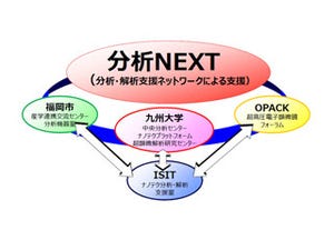 福岡市や九大などが分析・解析よろず相談事業「分析NEXT」を始動