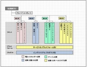 日立、デジタル技術を用いた社会イノベーション事業拡大に向け体制強化