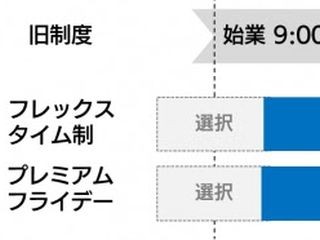 SBT、初回のプレミアムフライデーに15時退社を実施