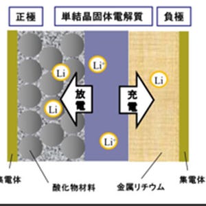 酸化物単結晶を固体電解質部材とした全固体リチウム二次電池 - 産総研が開発