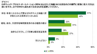 CFOの半数以上がAIやRPAに期待 - デロイト トーマツ調査