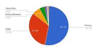 1月もSafariが増加 - 1月ブラウザシェア(モバイル)