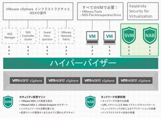 カスペルスキー、法人向け仮想化環境用セキュリティ製品の最新版