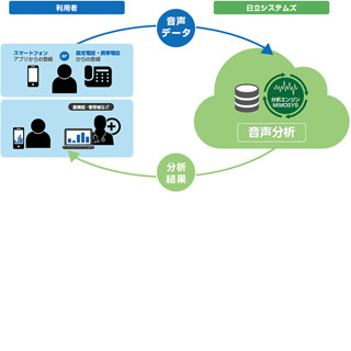 日立システムズとPST、未病を早期発見する「音声こころ分析サービス」開発