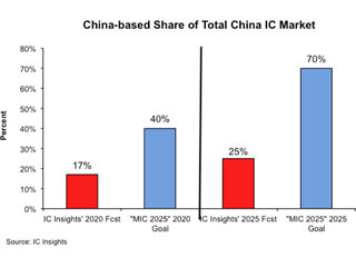 中国政府は半導体自給自足戦略の目標を達成できない - IC Insights