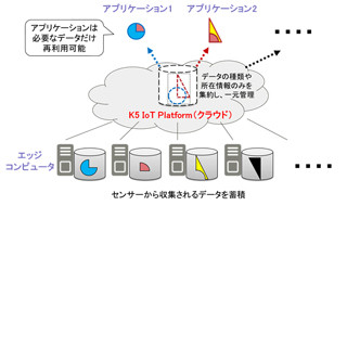 富士通、大規模IoTシステム向けテストベッドを無償提供