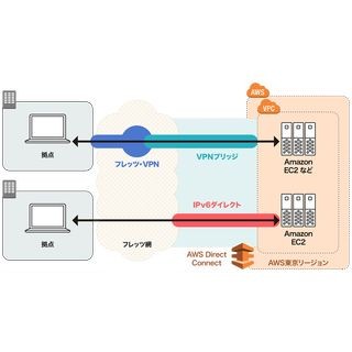 クラスメソッド、AWS環境へのセキュアな接続サービスに低価格プラン