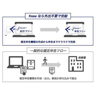 freee、クラウド上で完結する確定申告書類の電子申告機能を提供