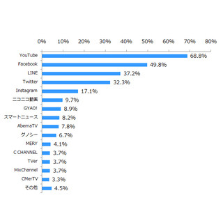 動画広告のKPI、最重視されているのは?