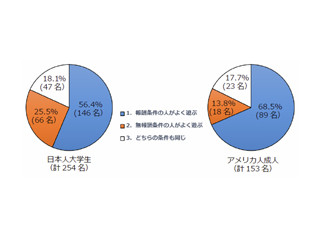 人は成果に応じた報酬が自発的な意欲を高めると信じている-名大などが確認