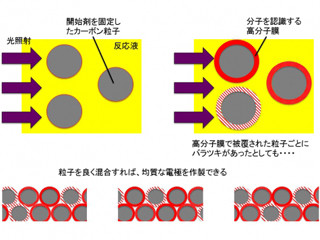 心臓切開手術などでリアルタイムで薬剤濃度を監視できるセンサ - 芝工大