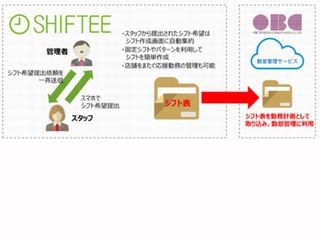 システムサポートの「SHIFTEE」、「OBC 連携ソリューション」に登録