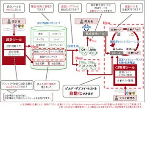 富士通、CI支援機能を提供する「INTARFRM Professional Edition V16」販売