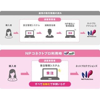 NP後払い、通販基幹システム「C.Next-FF」と自動連携