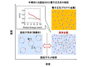 東大、光照射した極低温の半導体において異常な金属状態を確認