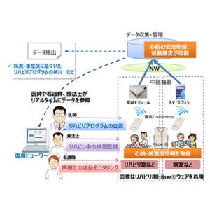 着るだけで生体データをモニター リハビリ効果期待し初の実証実験