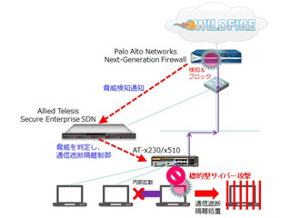 アライドとパロアルト、SDNによるセキュリティ強化ソリューションで連携