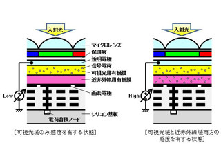 CMOSイメージャで近赤外線域撮像ができる電子制御技術を開発 - パナソニック