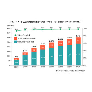 インフィード広告市場、2022年には3013億円に到達する見込み - CA調査