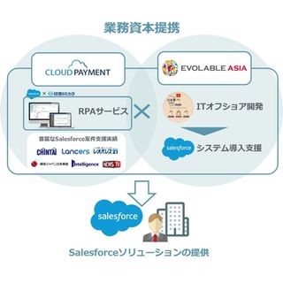 Cloud Paymentとエボラブルアジアが戦略的資本提携を発表