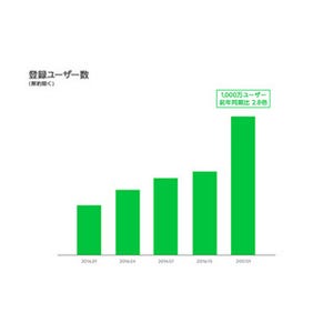 LINE Pay、登録ユーザー数が世界1000万人を突破