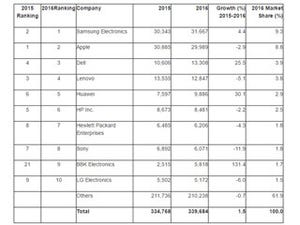 2016年、世界で最も半導体を消費した企業は? - Gartner