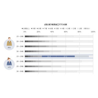 動画世代のスマホユーザーを読み解くキーワードは「ES-M-L」- 電通調査