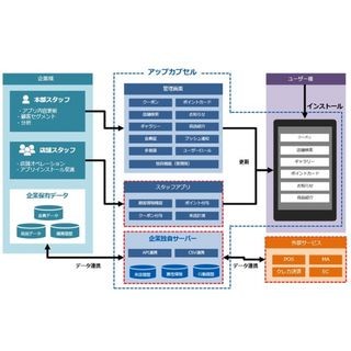 GMO TECH、O2Oアプリ作成プラットフォームを提供