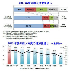 2017年度は半数以上の企業が賃金改善を見込む - 帝国データバンク調査