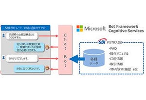 人工知能を活用したFXサービスを目指して日本マイクロソフトとSBIグループ