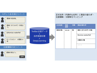 NTTデータ、SNSで観光スポットの話題量を測定する観光向けの新サービス