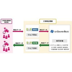 「BtoBプラットフォーム」と飲食業向け「LE GRAND BLEU」がシステム連携