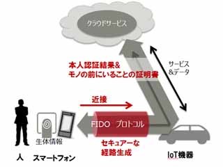 スマホで車のエンジンが始動 - 富士通研究所がIoT関連で新技術開発